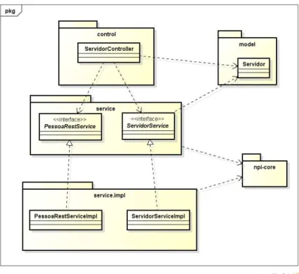 Figura 6 – Organização de pacotes gpa-soa-servidor 