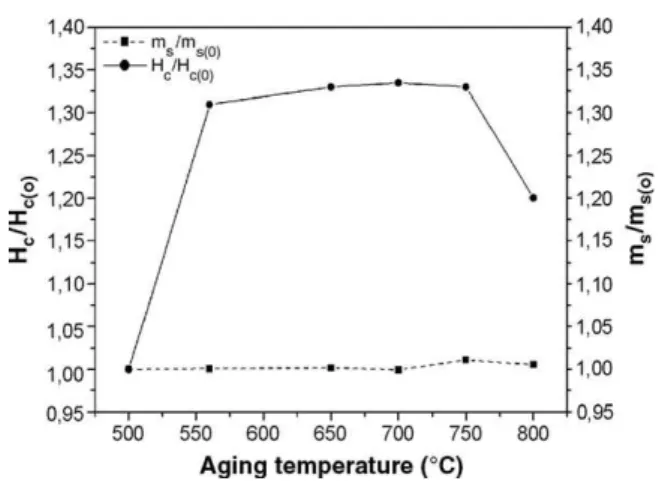 Fig. 12 – Curves of coercive force and saturation magnetization against aging temperature, for samples aged for 24 h.