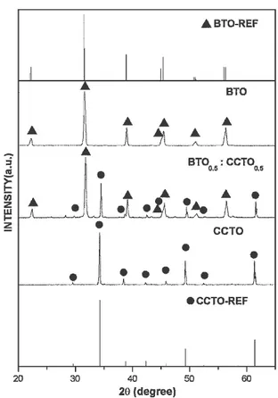 Figure 1 shows the XRD patterns of the ﬁlms BTO, CCTO, and BTO 0.5 -CCTO 0.5 together with the XRD patterns of references (from JCPDS) that were used in the ﬁlm preparation (as discussed before)