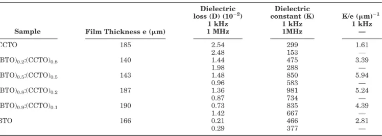 Figure 4 shows the plot of the dielectric constant (K) as a function of the ﬁlm composition for the MF region and for two frequencies (1 kHz and 1 MHz) obtained from Fig