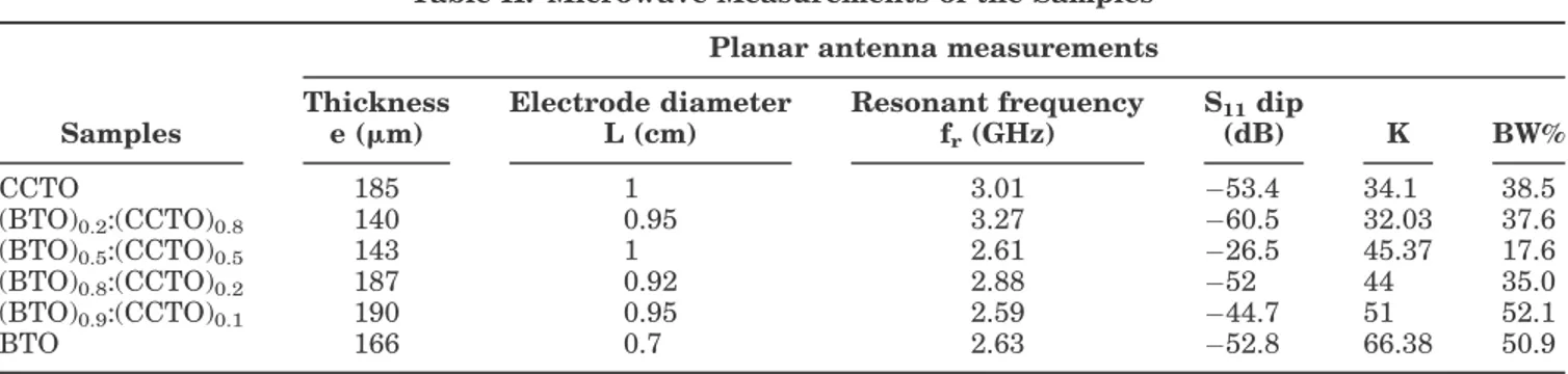 Fig. 8. Resonant frequency of the microstrip antenna of sample (BTO) 0.2 :(CCTO) 0.8 measured through S 11 parameter (return loss).