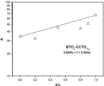 Fig. 10. Dielectric permittivity for the microwave frequency range.