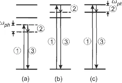 Figura 2.1: Esquema dos espalhamentos Raman de primeira ordem (a) não ressonante, (b) ressonância simples e (c) dupla ressonância [29].