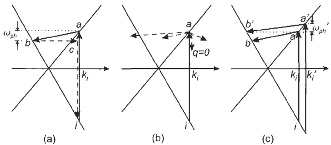 Figura 2.2: (a) Espalhamento Raman duplamente ressonante e (b) simples ressonante. (c) Ilustração da energia da luz de excitação sobre o fônon em um processo duplamente ressonante