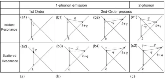 Figura 2.3: Processos Raman ressonantes de (a) primeira, (b) segunda ordem com um fônon e (c) segunda ordem com dois fônons