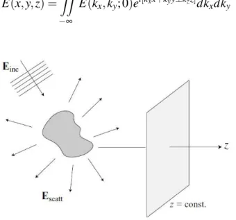 Figura 2.4: Na representação angular do espectro, os campos são calculados em planos (z = const ) perpendiculares a um eixo z arbitrariamente escolhido [16].