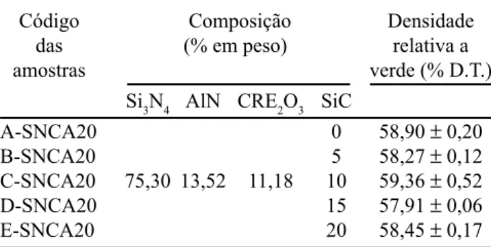 Tabela I – Composição e densidade a verde das misturas.