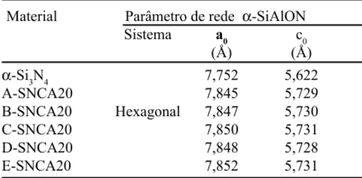 Tabela  III  -  Parâmetros  de  rede  refinados  dos  compósitos  sinterizados.