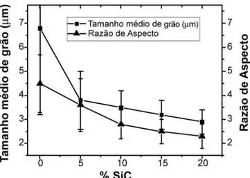 Figura 4: Influência do teor de SiC no tamanho médio dos grãos   α'  e na razão de aspecto dos grãos de α-SiAlON