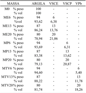 Tabela I - Composições das massas utilizadas. [Table I - Compositions of the pastes]