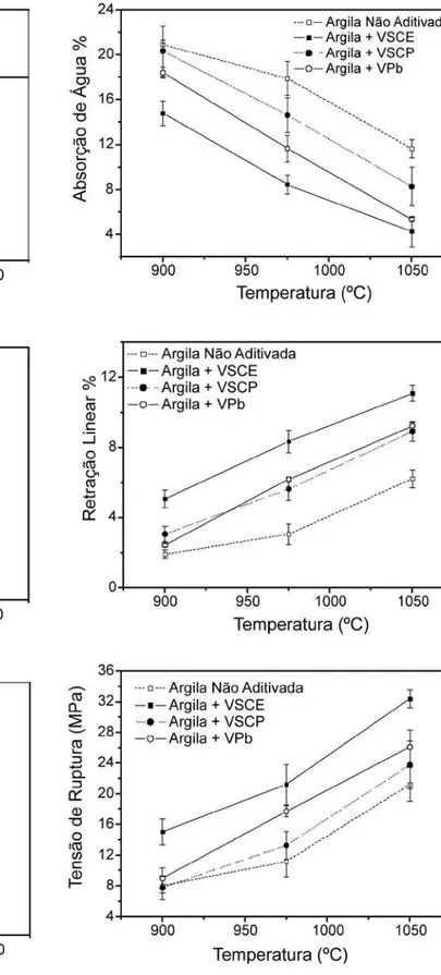 Figura  3:  Propriedades  de  corpos  queimados  preparados  com  adição de 6% em peso dos três tipos de vidro: a) absorção de água,  b) retração linear e c) tensão de ruptura à flexão.