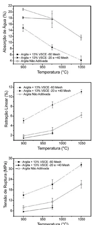 Figura 5: Propriedades de corpos queimados preparados com adição de  20% em peso dos três tipos de vidro: a) absorção de água, b) retração linear  e c) tensão de ruptura à flexão.
