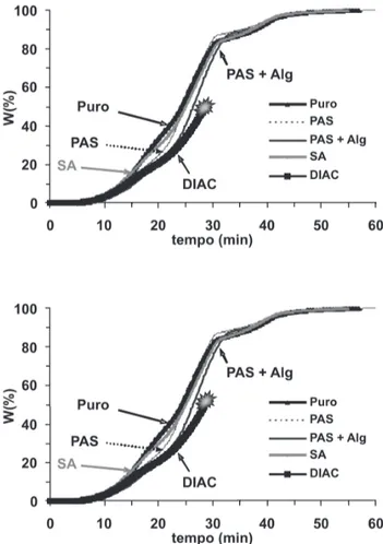 Figura 4: Curvas de secagem (dW/dt x temperatura do forno) para o concreto com diferentes aditivos: (A) teor de 0,2% em peso e (B) teor de 0,4% em peso, comparados ao concreto puro