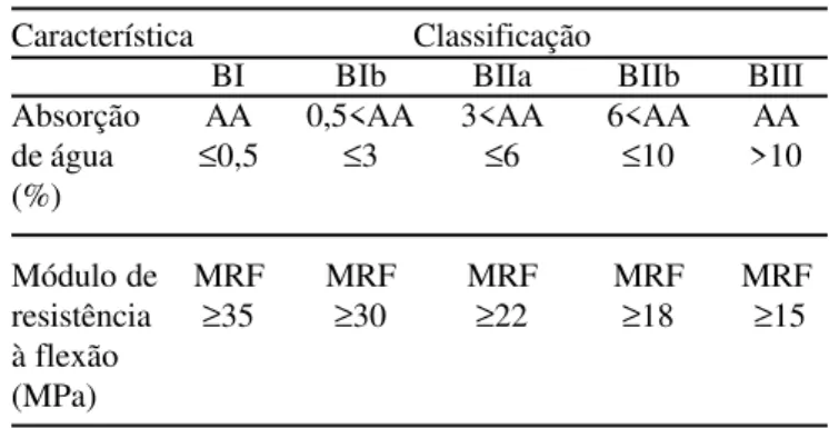 Tabela I: Classificação de revestimentos cerâmicos produzidos por prensagem