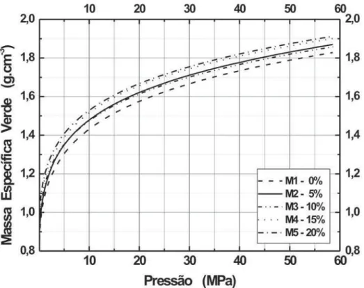 Figura 4: Massa específica verde em função da pressão de compactação. [Figure 4: Green density as a function of the compacting pressure.].