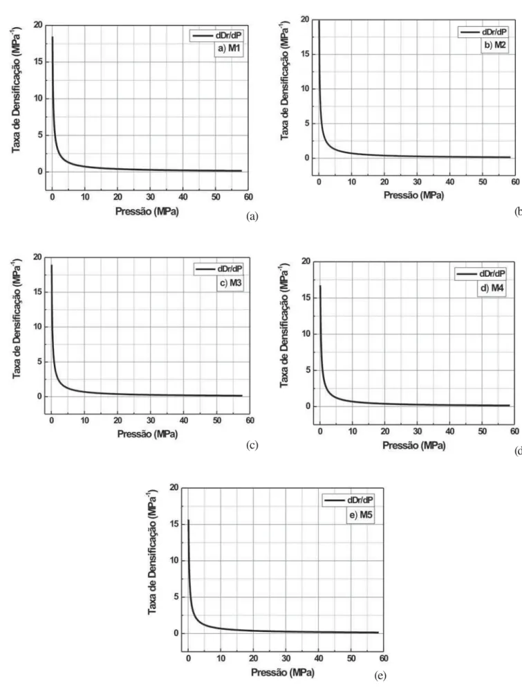 Figura 6: Diagramas de taxa de compactação para as massas cerâmicas. [Figure 6: Compaction rate diagram for all ceramic masses.].