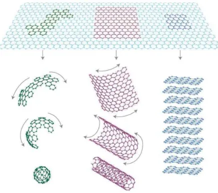 Figura 1: A folha de grafeno (no topo) ´e considerada a estrutura base para a forma¸c˜ao do fulereno (`a esquerda), do nanotubo de carbono (no centro) e o grafite (`a direita) [10].