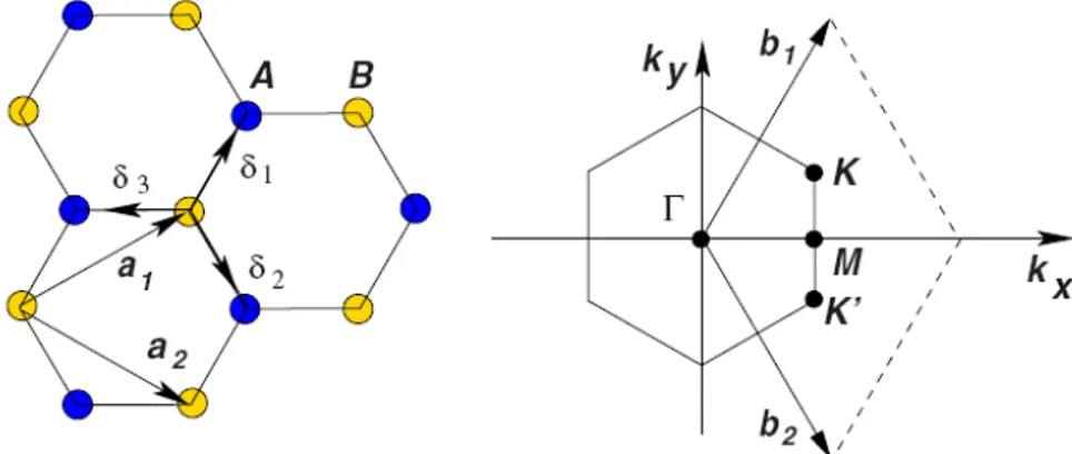 Figura 3: Espa¸co real do grafeno com o m´odulo dos vetores da rede a 1 e a 2 (painel esquerdo) e a rede rec´ıproca do grafeno (zona de Brillouin) (painel direito) [9].