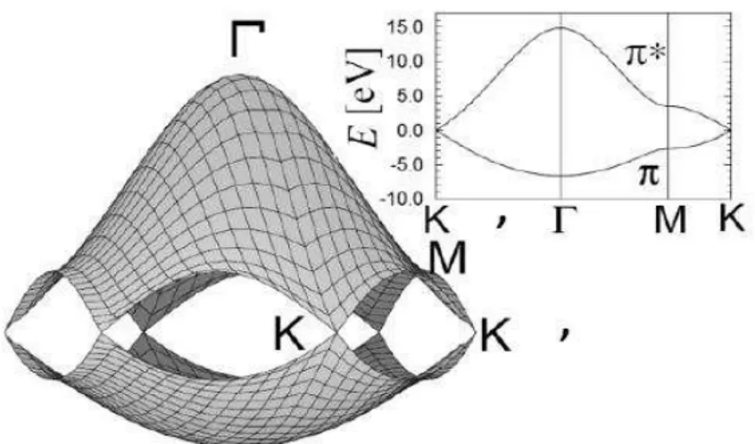 Figura 4: Rela¸c˜oes de dispers˜ao de energia para o grafeno (painel esquerdo). A rela¸c˜ao de dispers˜ao de energia dos el´etrons nas dire¸c˜oes dos pontos de alta simetria do triˆangulo ΓKM [12].
