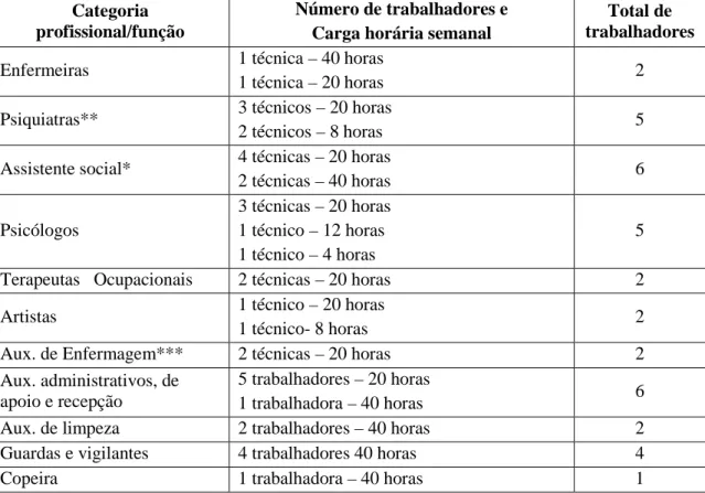 Tabela 2 – Distribuição dos trabalhadores do CAPS segundo a categoria profissional/função e a  carga horária semanal