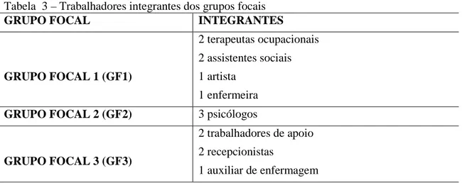 Tabela  3 – Trabalhadores integrantes dos grupos focais 