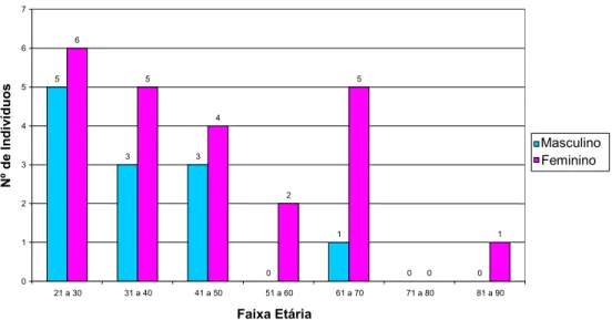 FIGURA 9 – Número de indivíduos do grupo controle, distribuídos segundo o sexo e a faixa etária  agrupados por década (n=35)