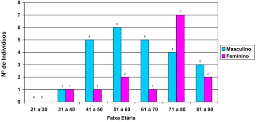 FIGURA 12 – Percentual dos casos de carcinomas bucais estudados, distribuídos segundo o sexo  e faixa etária agrupados por década (n=38)