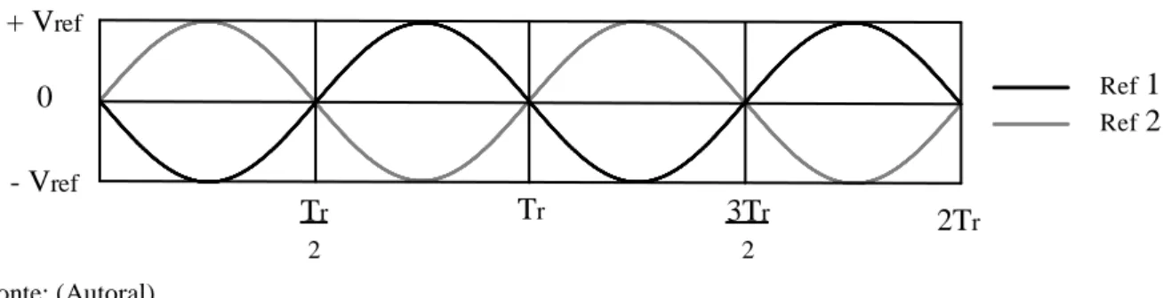 Figura 3.8 - Forma de onda das moduladoras utilizadas na comutação SPWM 