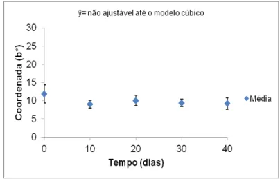 Figura 22- Comportamento da coordenada (b*), obtido para as amostras submetidas à 40 dias de armazenamento  na presença de luz, a 25°C