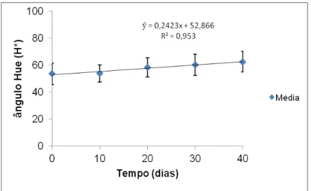 Figura  24-  Comportamento  do  ângulo  Hue  (H*)  ,  obtido  para  as  amostras  submetidas  a  40  dias  de  armazenamento na presença de luz, a 25°C