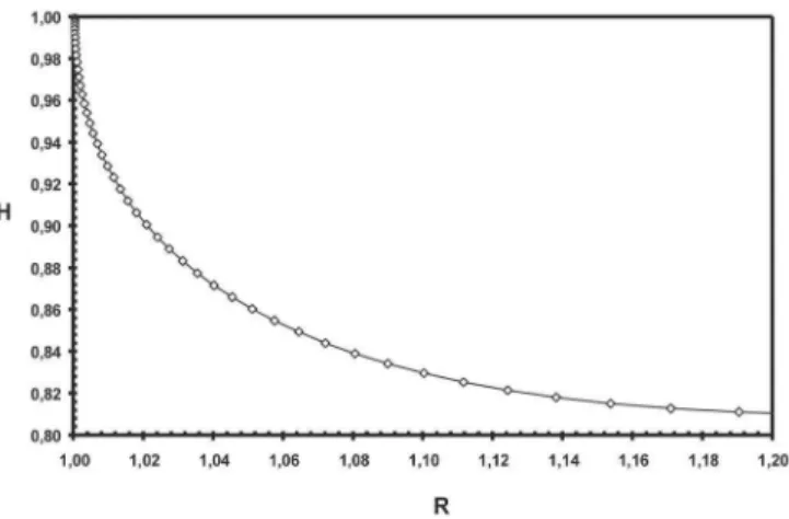 Figura 2: Variação de,  , e ρ com H/R, considerando-se o volume e o número de grãos constantes.