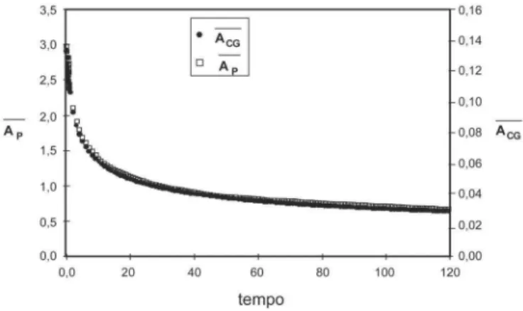 Figura 4: Variação de,  e  e  ρ ρ ρ ρ ρ  durante o crescimento dos grãos mantendo a relação de H/R constante (com H/R = 0,984 ou θ = 10).