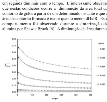 Figura 10: Simulação da densidade em função do tempo para diferentes valores de dH/dR.