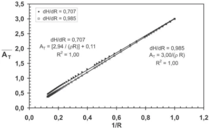 Figura 13: Variação de    com 1/R durante a simulação de crescimento de grãos com dH/dR=1 e (a) H/R = 0,984 e (b) H/R=0,866.