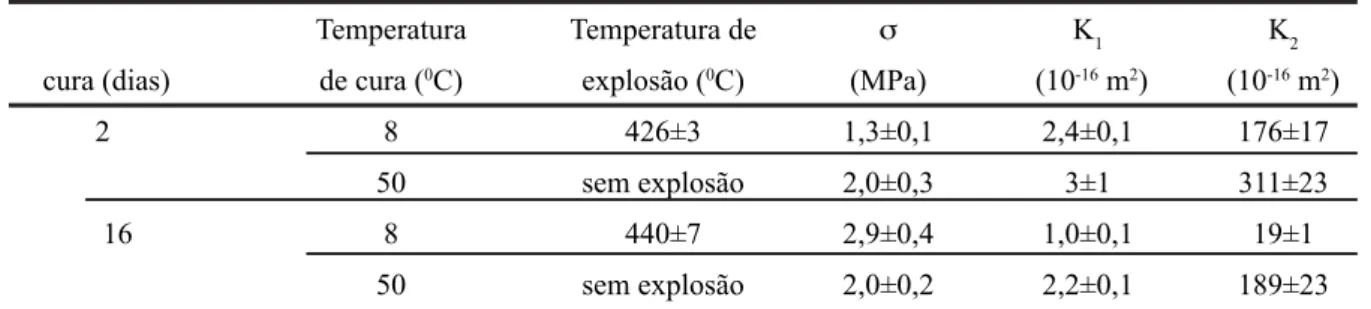 Tabela I - Tempo e temperatura de cura, temperatura de explosão (taxa de aquecimento de 20 ºC/min), resistência