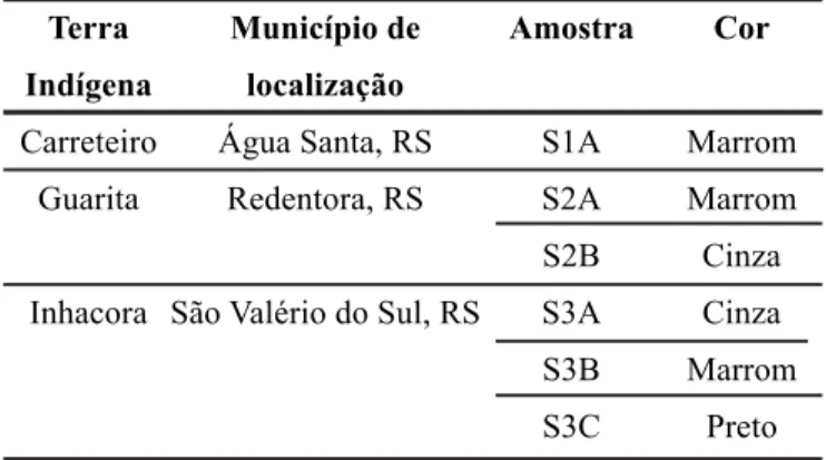 Tabela I – Dados geográficos e características das amostras estudadas (S1A, S2A, S2B, S3A, S3B e S3C).