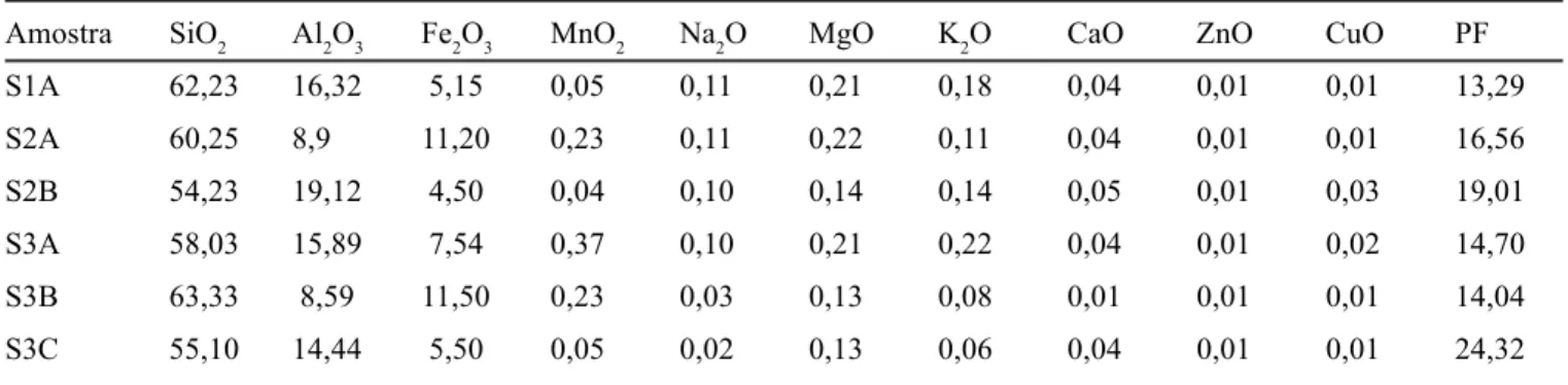 Figura 1: Difratogramas de raios X das amostras de solos. Alguns picos que correspondem a cada fase cristalina são indicados como: C (caulinita), Q (quartzo), M (argilomineral do tipo 2:1), H (óxido ou hidróxido de ferro) e R (rutilo).