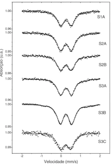 Tabela III -  Parâmetros hiperfinos do espectro Mössbauer a 77 K para a amostra S1A.