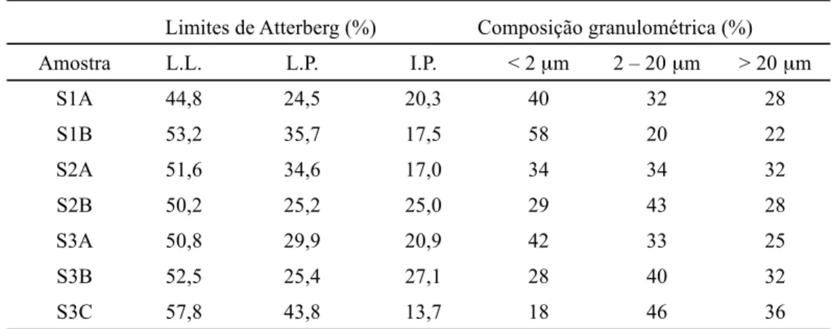 Tabela VI – Limites de Atterberg e distribuição de tamanho de partículas nos solos.