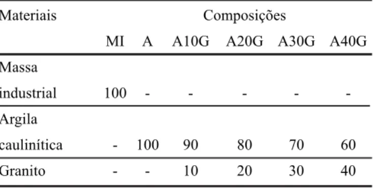 Tabela I - Composição química dos materiais (% em peso).