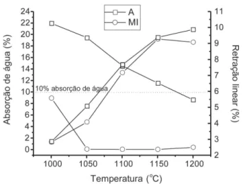 Tabela III - Composição química das misturas elaboradas com argila caulinítica e granito (% em peso).