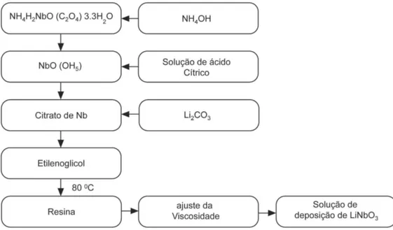 Figura 1: Fluxograma de preparação de citrato de nióbio e solução  de deposição de LiNbO 3 .