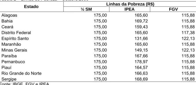 Tabela 2 – Linhas de Pobreza – Outubro/2006 