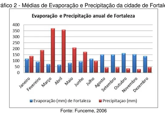 Gráfico 2 - Médias de Evaporação e Precipitação da cidade de Fortaleza 