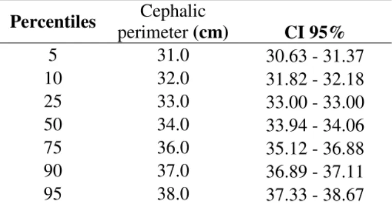 Table 1. Percentiles of cephalic perimeter measured at birth in states of the northeast  region of Brazil, 2007  Percentiles  Cephalic  perimeter (cm)  CI 95%  5  31.0  30.63 - 31.37  10  32.0  31.82 - 32.18  25  33.0  33.00 - 33.00  50  34.0  33.94 - 34.0