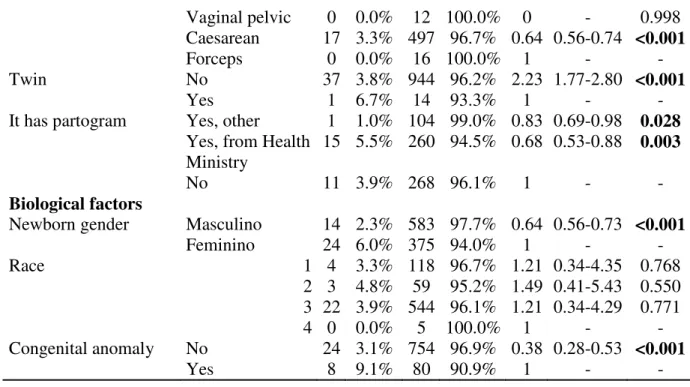 Table 4. Average and standard deviation of the selected maternal parameters, according  to the diagnosis of microcephaly in new-borns at 37 to 41 weeks of gestation in the  north-eastern region of Brazil, 2007  