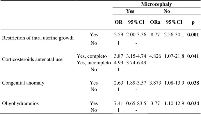 Table 5. Adjusted analysis of the factors associated with microcephaly in new-borns at  37 to 41 weeks of gestation in the north-eastern region of Brazil, 2007  