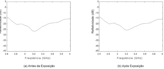 Figura 4: Curvas de refletividade (dB) em função da freqüência (GHz) para o compósito de Ni-Zn:CR (80:20, % em peso) com espessura de 6 mm (a) antes e (b) após exposição.