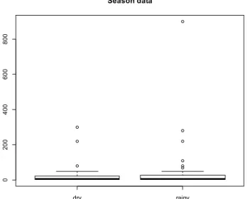 Figure 2 - Boxplots of the counts of Most Probable Number (MPN)  of thermotolerant coliforms per 100 mL, in water samples from  Luis Correia, Piauí State, during the dry and rainy seasons.