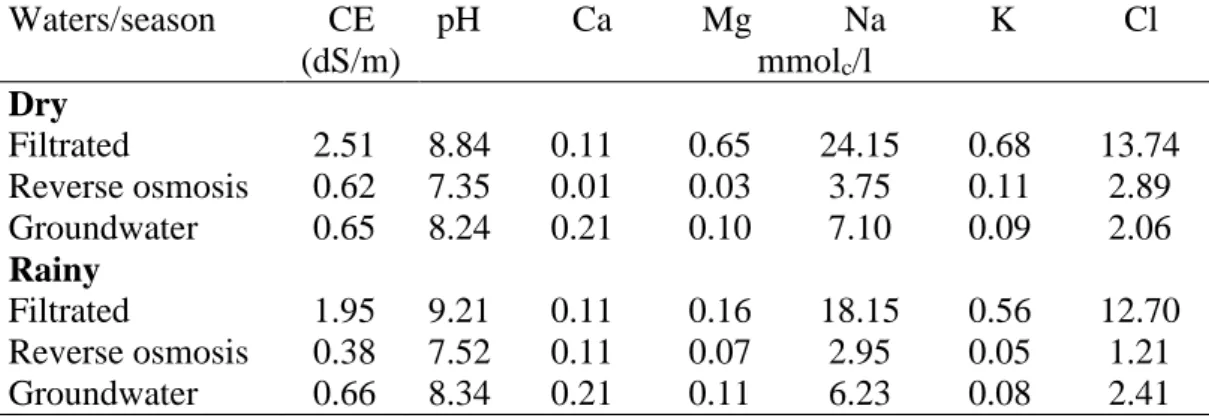 Table 1.1. Chemical composition of water used for the irrigation of castor beans and  sunflowers, supplied by the Belém farm